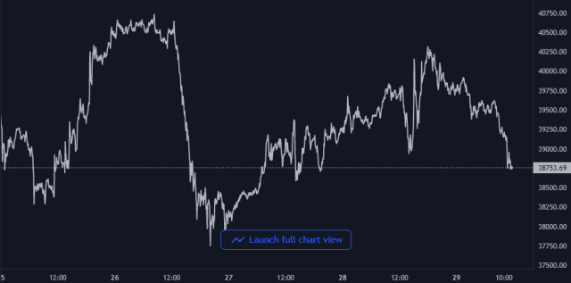 Bitcoin Price Chart