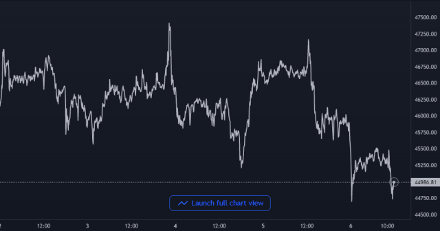 Bitcoin Price Chart