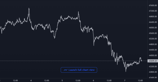 Bitcoin Price Chart