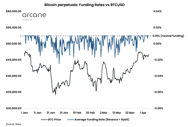 Bitcoin Funding rates remain neutral