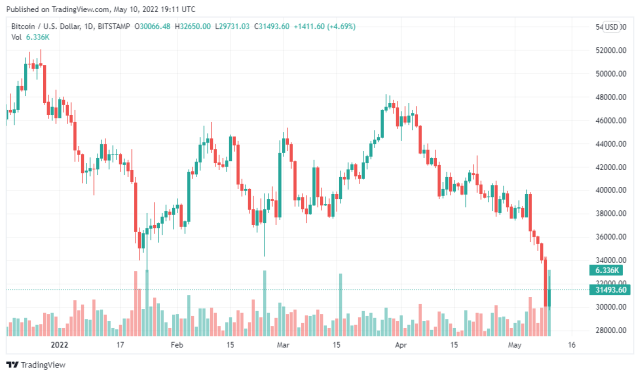 Bitcoin Price Chart