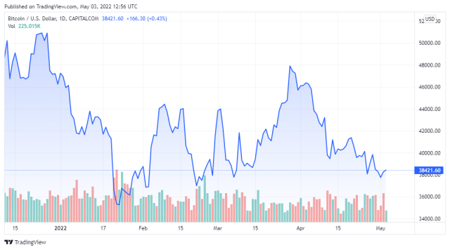 BTCUSD price chart for 05/03/2022 - TradingView