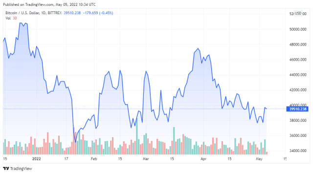 BTCUSD price chart for 05/05/2022 - TradingView