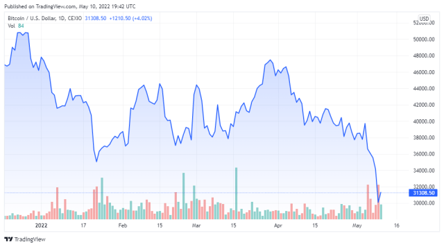 BTCUSD price chart for 05/10/2022 - TradingView