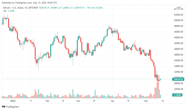 Bitcoin Price Chart