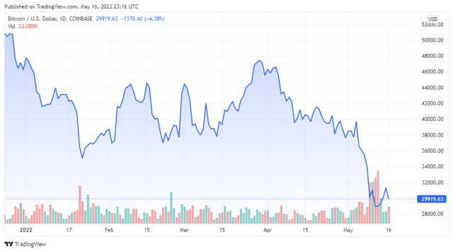 BTCUSD price chart for 05/16/2022 - TradingView