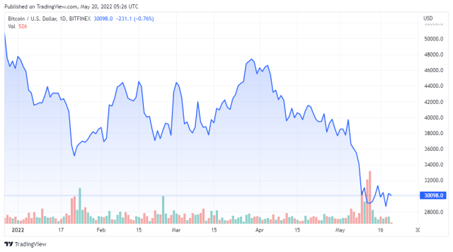 BTCUSD price chart for 05/20/2022 - TradingView