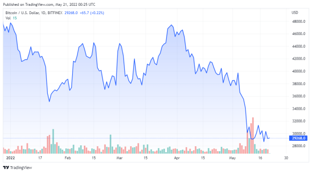 BTCUSD price chart for 05/20/2022 - TradingView