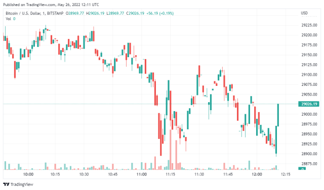 Bitcoin Price Chart