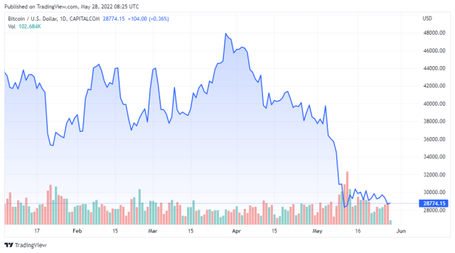 BTCUSD price chart for 05/28/2022 - TradingView