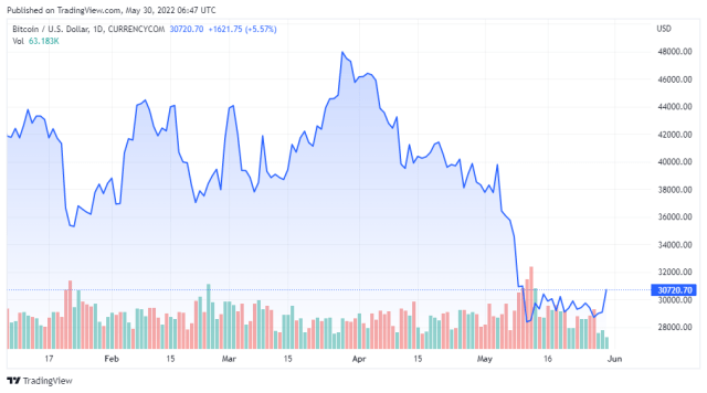 BTCUSD price chart for 05/30/2021 - TradingView