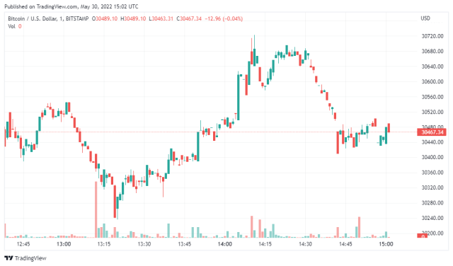 Bitcoin Price Chart