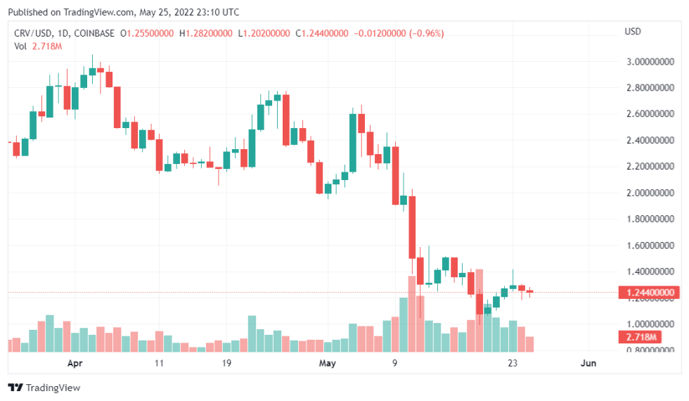 Curve Finance To Conclude CRV Token Emissions From TerraUSD Oriented Pools