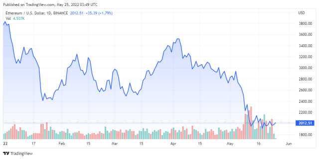 ETHUSD price chart for 05/25/2022 - TradingView