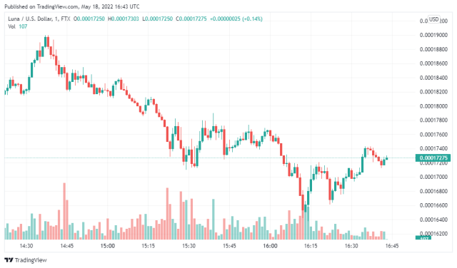 LUNA Price chart