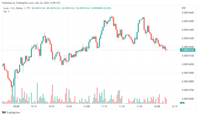 Luna Price Chart