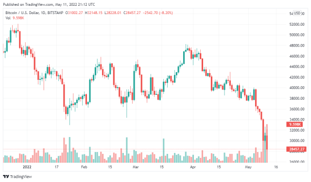 Bitcoin Price Chart