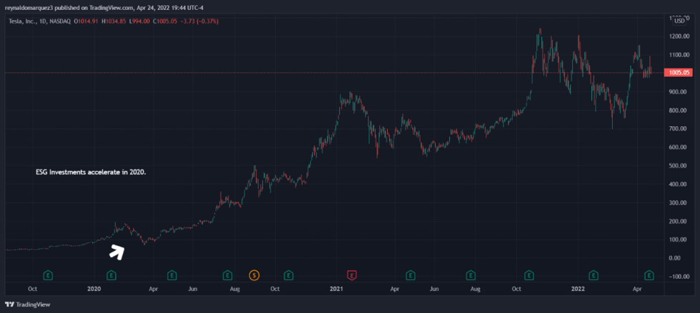 Ethereum ESG Tesla