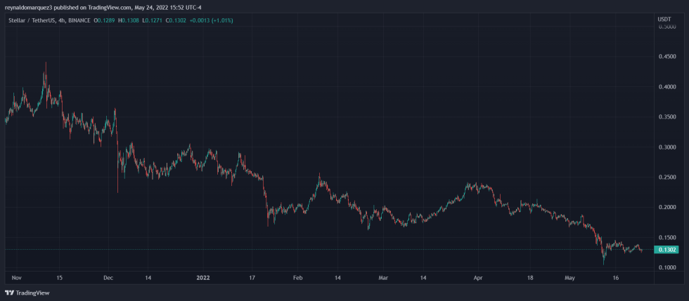 XLM XLMUSDT Stellar Bitcoin BTC BTCUSD