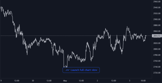 Ethereum Price Chart