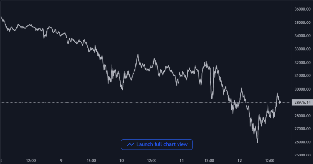 Bitcoin Price Chart