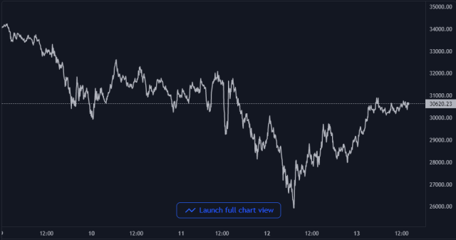 Bitcoin Price Chart