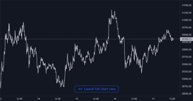 Bitcoin Price Chart