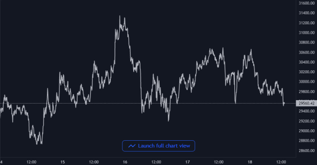 Bitcoin Price Chart