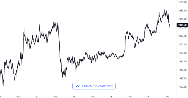 Ethereum Price Chart