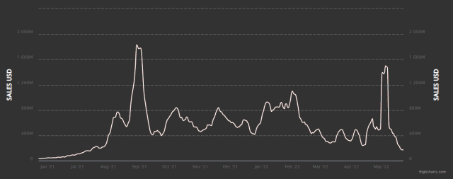 NFT Trading Volume