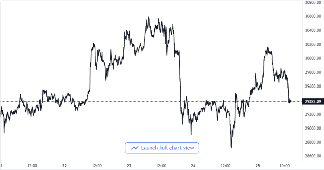 Bitcoin Price Chart vs USDT