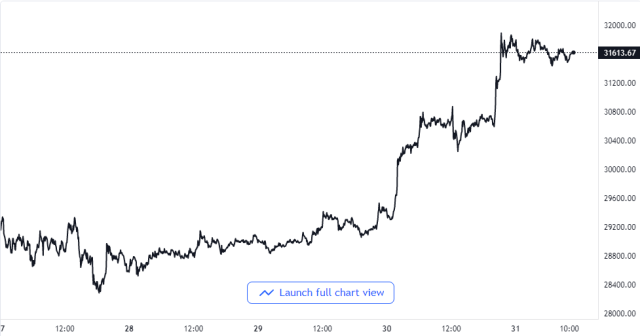 Bitcoin Price Chart