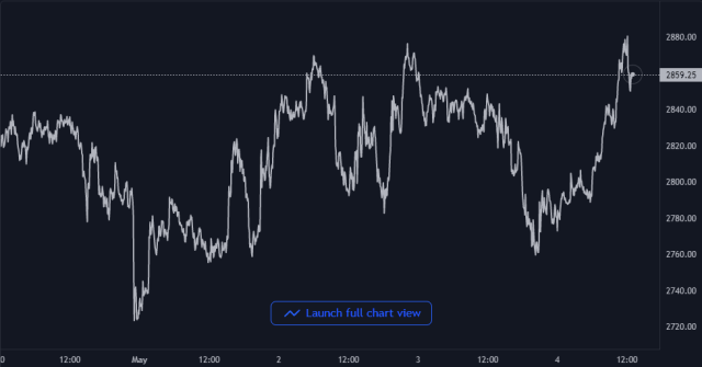 Ethereum Price Chart