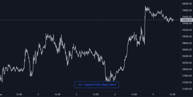 Bitcoin Price Chart