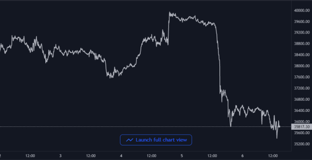 Bitcoin Crypto Price Chart