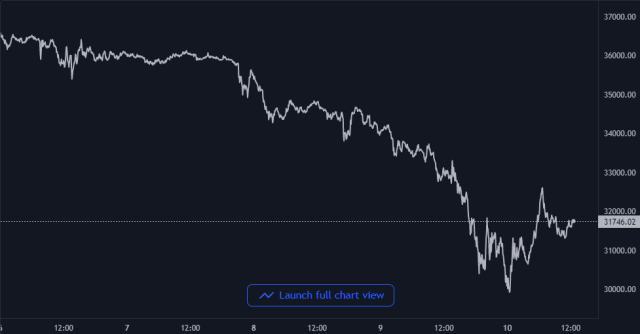 Bitcoin Price Chart