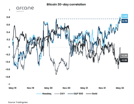 Bitcoin Stock Market Correlation