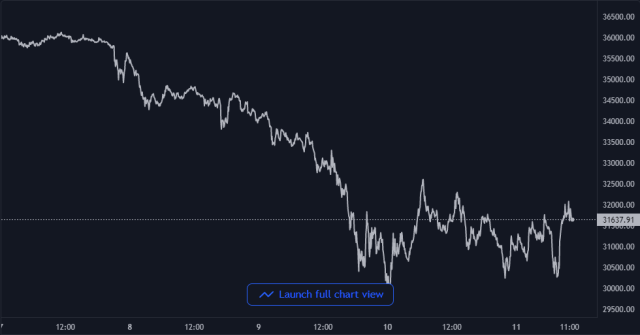 Bitcoin Price Chart