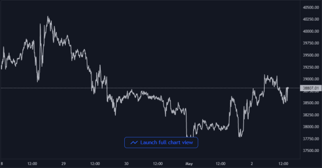 Bitcoin Price Chart