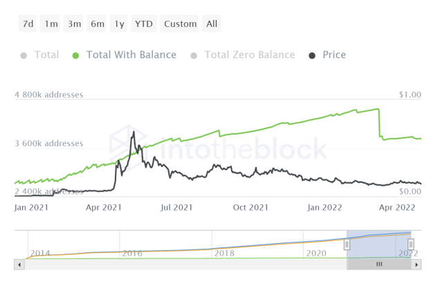 Dogecoin holders chart