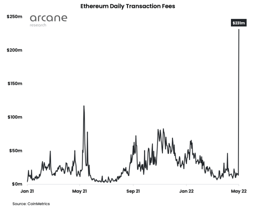 Yuga Labs causes ETH fees to surge