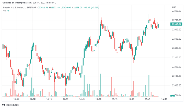 Bitcoin Price Chart