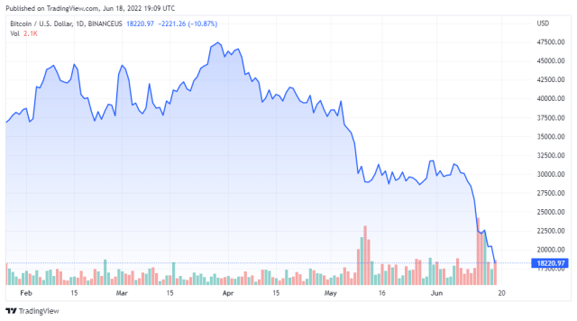 BTCUSD price chart for 06/18/2022 - TradingView