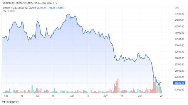 BTCUSD price chart for 06/20/2022 - TradingView