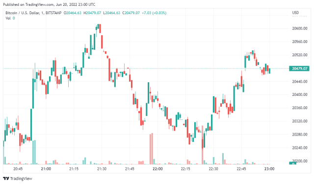 Bitcoin Price Chart