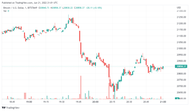 Bitcoin Price Chart