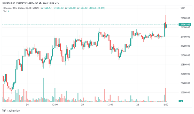 Bitcoin Price chart