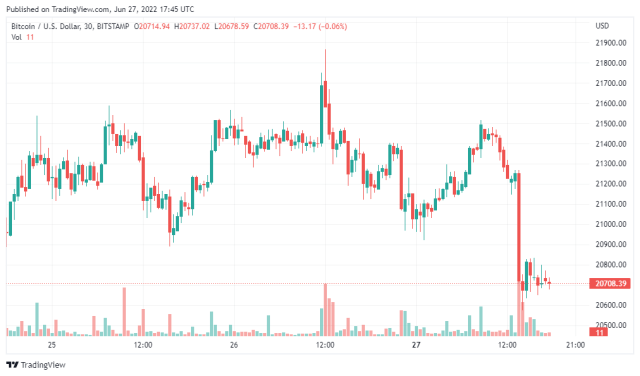 Bitcoin Price Chart