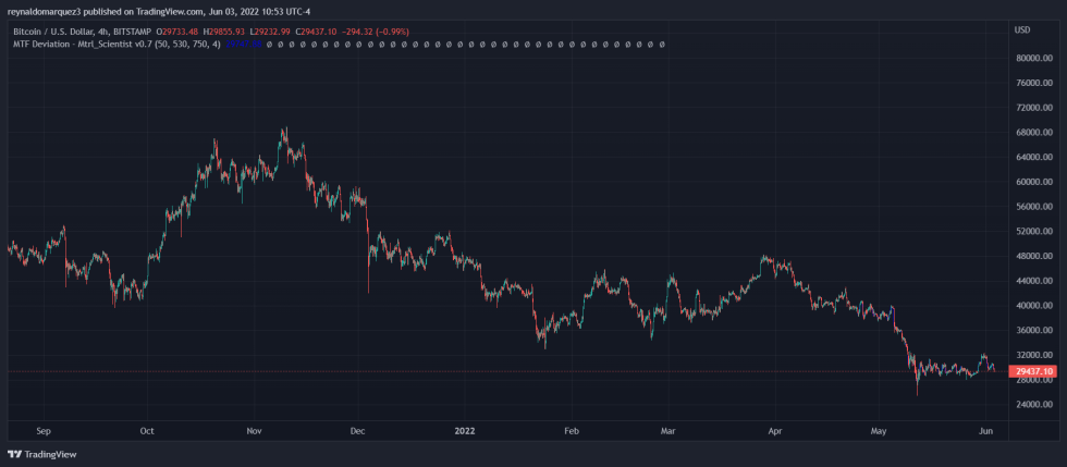 Bitcoin BTC BTCUSD