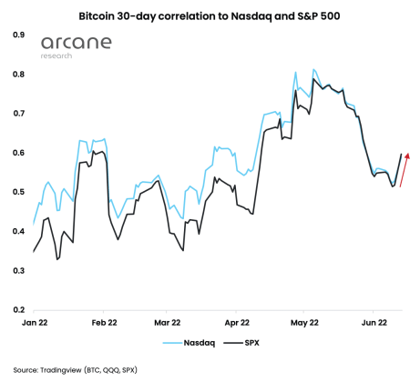 Bitcoin correlation